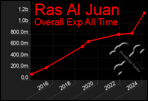 Total Graph of Ras Al Juan