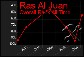 Total Graph of Ras Al Juan