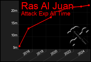 Total Graph of Ras Al Juan