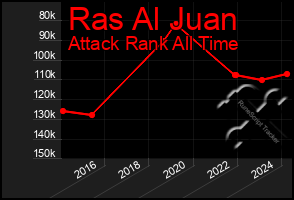 Total Graph of Ras Al Juan