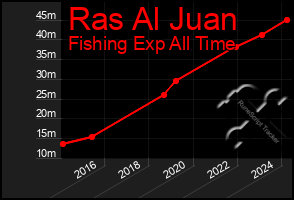 Total Graph of Ras Al Juan