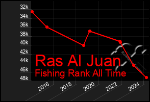Total Graph of Ras Al Juan