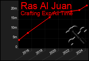 Total Graph of Ras Al Juan