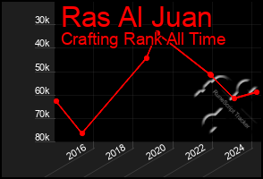 Total Graph of Ras Al Juan