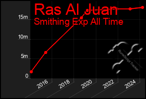 Total Graph of Ras Al Juan