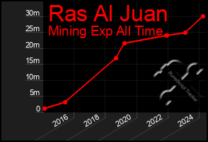 Total Graph of Ras Al Juan