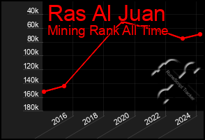 Total Graph of Ras Al Juan