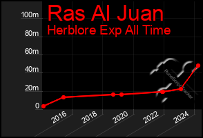 Total Graph of Ras Al Juan