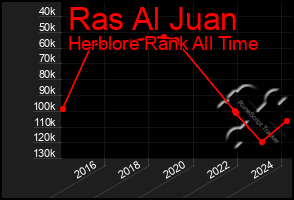 Total Graph of Ras Al Juan