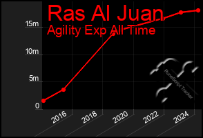 Total Graph of Ras Al Juan