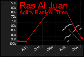 Total Graph of Ras Al Juan