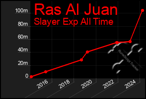 Total Graph of Ras Al Juan