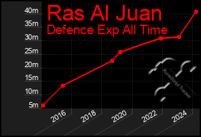 Total Graph of Ras Al Juan