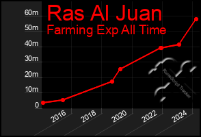 Total Graph of Ras Al Juan