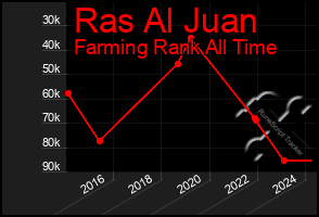 Total Graph of Ras Al Juan