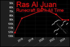 Total Graph of Ras Al Juan