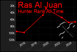 Total Graph of Ras Al Juan