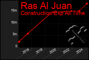 Total Graph of Ras Al Juan