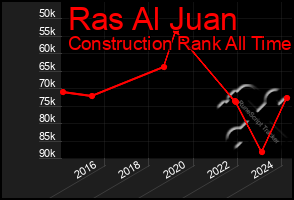 Total Graph of Ras Al Juan