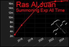Total Graph of Ras Al Juan