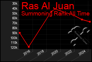 Total Graph of Ras Al Juan