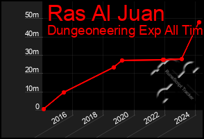Total Graph of Ras Al Juan