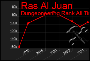 Total Graph of Ras Al Juan