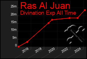 Total Graph of Ras Al Juan