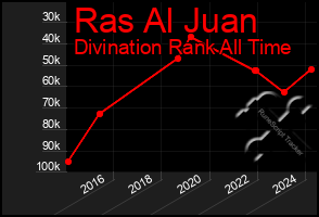 Total Graph of Ras Al Juan