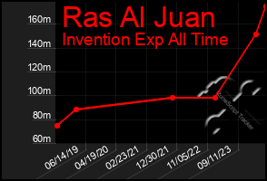 Total Graph of Ras Al Juan