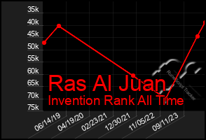 Total Graph of Ras Al Juan