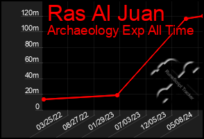 Total Graph of Ras Al Juan
