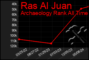 Total Graph of Ras Al Juan
