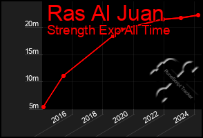 Total Graph of Ras Al Juan