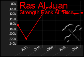 Total Graph of Ras Al Juan
