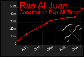 Total Graph of Ras Al Juan