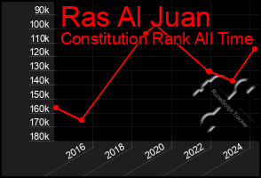 Total Graph of Ras Al Juan
