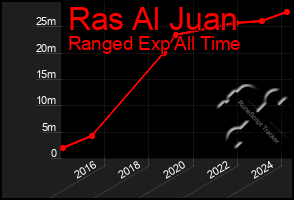 Total Graph of Ras Al Juan