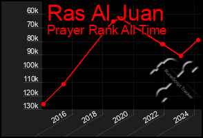 Total Graph of Ras Al Juan