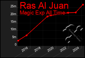Total Graph of Ras Al Juan