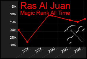 Total Graph of Ras Al Juan
