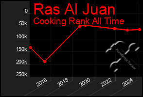 Total Graph of Ras Al Juan