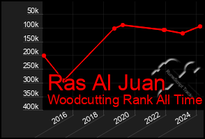 Total Graph of Ras Al Juan