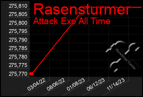 Total Graph of Rasensturmer