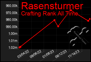 Total Graph of Rasensturmer