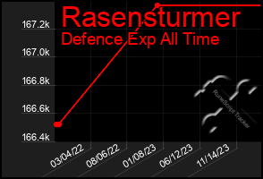 Total Graph of Rasensturmer