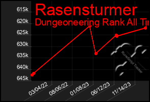 Total Graph of Rasensturmer