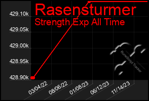 Total Graph of Rasensturmer