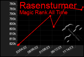 Total Graph of Rasensturmer