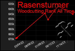 Total Graph of Rasensturmer